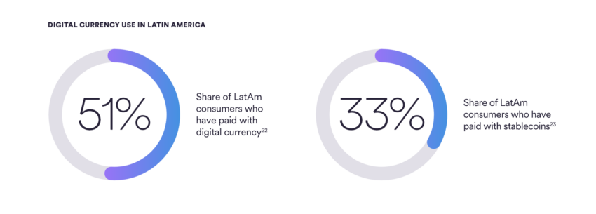 Circle señaló un aumento en el uso de las stablecoins (como USDC) a nivel mundial y uno de sus principales mercados es América Latina. 